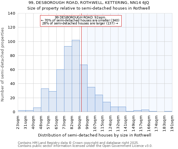 99, DESBOROUGH ROAD, ROTHWELL, KETTERING, NN14 6JQ: Size of property relative to semi-detached houses houses in Rothwell
