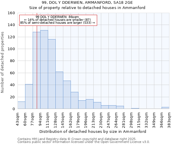 99, DOL Y DDERWEN, AMMANFORD, SA18 2GE: Size of property relative to detached houses houses in Ammanford