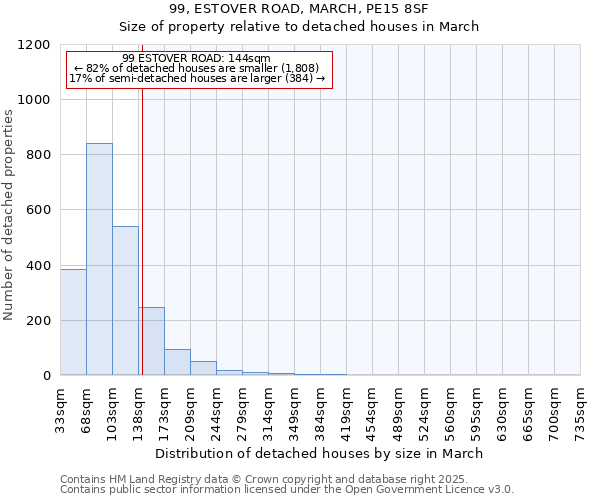 99, ESTOVER ROAD, MARCH, PE15 8SF: Size of property relative to detached houses houses in March
