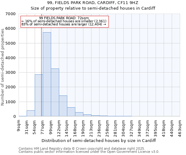 99, FIELDS PARK ROAD, CARDIFF, CF11 9HZ: Size of property relative to semi-detached houses houses in Cardiff