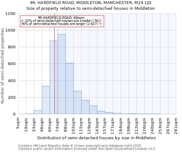 99, HARDFIELD ROAD, MIDDLETON, MANCHESTER, M24 1JD: Size of property relative to semi-detached houses houses in Middleton