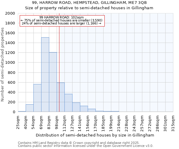 99, HARROW ROAD, HEMPSTEAD, GILLINGHAM, ME7 3QB: Size of property relative to semi-detached houses houses in Gillingham