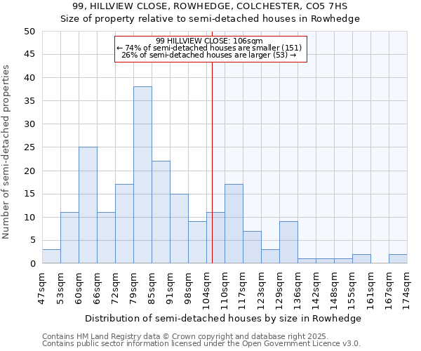 99, HILLVIEW CLOSE, ROWHEDGE, COLCHESTER, CO5 7HS: Size of property relative to semi-detached houses houses in Rowhedge