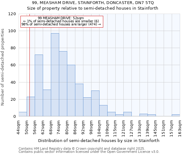 99, MEASHAM DRIVE, STAINFORTH, DONCASTER, DN7 5TQ: Size of property relative to semi-detached houses houses in Stainforth