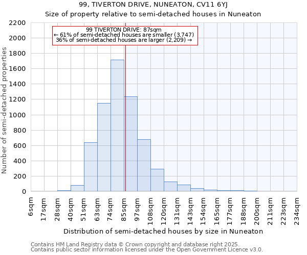 99, TIVERTON DRIVE, NUNEATON, CV11 6YJ: Size of property relative to semi-detached houses houses in Nuneaton