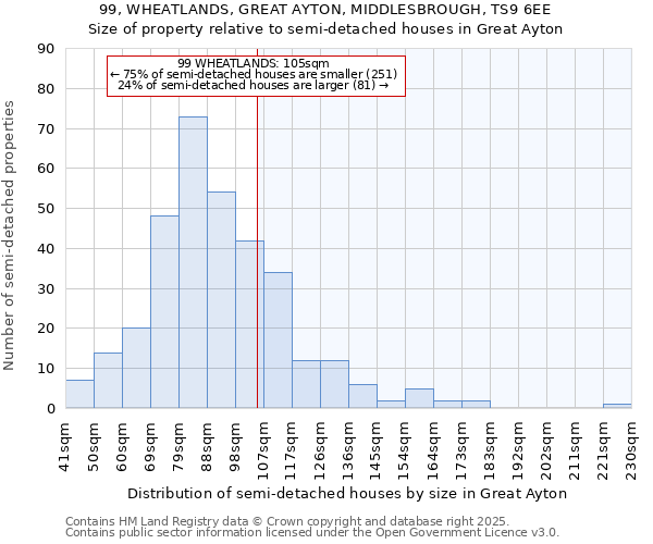 99, WHEATLANDS, GREAT AYTON, MIDDLESBROUGH, TS9 6EE: Size of property relative to semi-detached houses houses in Great Ayton