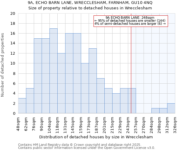 9A, ECHO BARN LANE, WRECCLESHAM, FARNHAM, GU10 4NQ: Size of property relative to detached houses houses in Wrecclesham