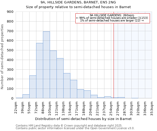 9A, HILLSIDE GARDENS, BARNET, EN5 2NG: Size of property relative to semi-detached houses houses in Barnet