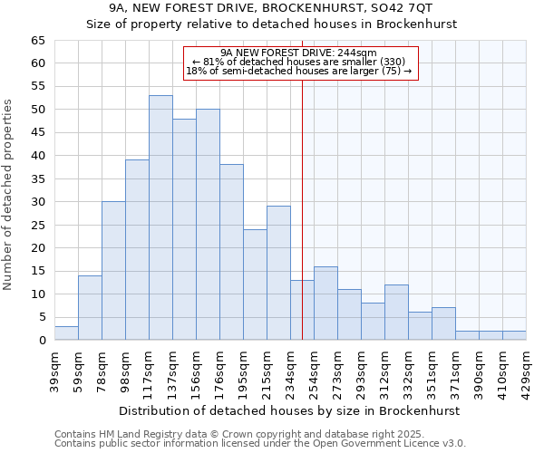 9A, NEW FOREST DRIVE, BROCKENHURST, SO42 7QT: Size of property relative to detached houses houses in Brockenhurst