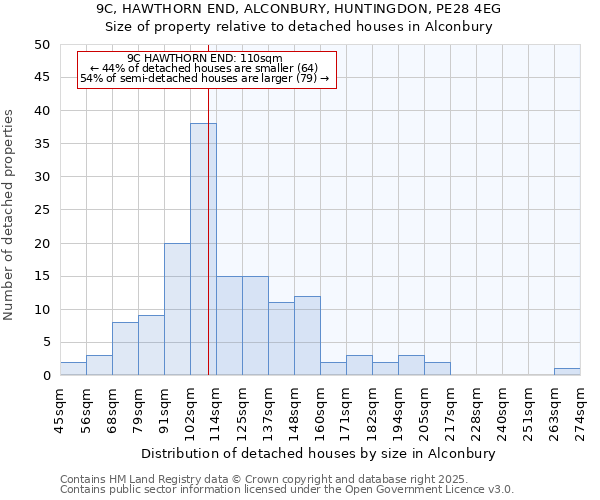 9C, HAWTHORN END, ALCONBURY, HUNTINGDON, PE28 4EG: Size of property relative to detached houses houses in Alconbury