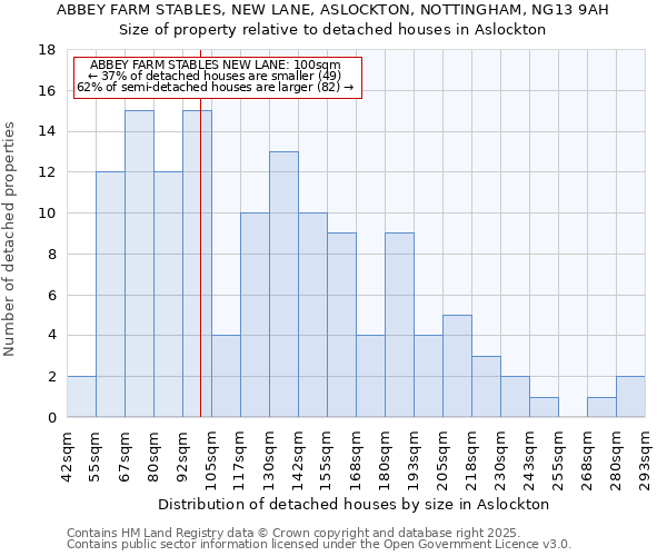 ABBEY FARM STABLES, NEW LANE, ASLOCKTON, NOTTINGHAM, NG13 9AH: Size of property relative to detached houses houses in Aslockton