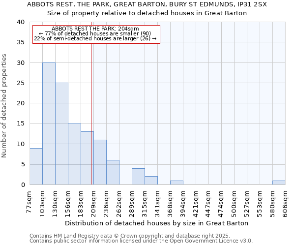 ABBOTS REST, THE PARK, GREAT BARTON, BURY ST EDMUNDS, IP31 2SX: Size of property relative to detached houses houses in Great Barton