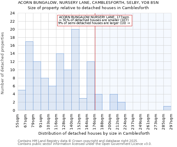 ACORN BUNGALOW, NURSERY LANE, CAMBLESFORTH, SELBY, YO8 8SN: Size of property relative to detached houses houses in Camblesforth