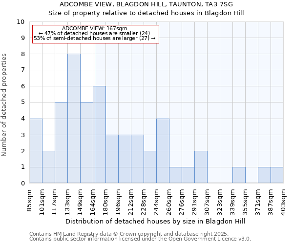 ADCOMBE VIEW, BLAGDON HILL, TAUNTON, TA3 7SG: Size of property relative to detached houses houses in Blagdon Hill