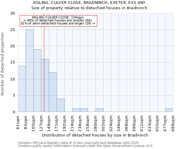 AISLING, CULVER CLOSE, BRADNINCH, EXETER, EX5 4NY: Size of property relative to detached houses houses in Bradninch