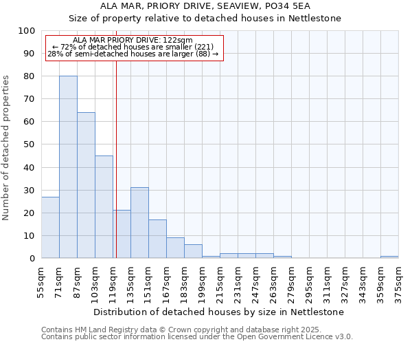 ALA MAR, PRIORY DRIVE, SEAVIEW, PO34 5EA: Size of property relative to detached houses houses in Nettlestone