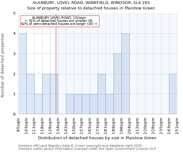 ALANBURY, LOVEL ROAD, WINKFIELD, WINDSOR, SL4 2ES: Size of property relative to detached houses houses in Plaistow Green