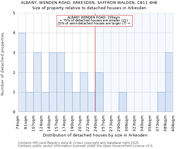 ALBANY, WENDEN ROAD, ARKESDEN, SAFFRON WALDEN, CB11 4HB: Size of property relative to detached houses houses in Arkesden