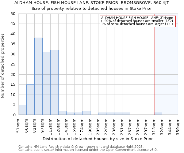 ALDHAM HOUSE, FISH HOUSE LANE, STOKE PRIOR, BROMSGROVE, B60 4JT: Size of property relative to detached houses houses in Stoke Prior