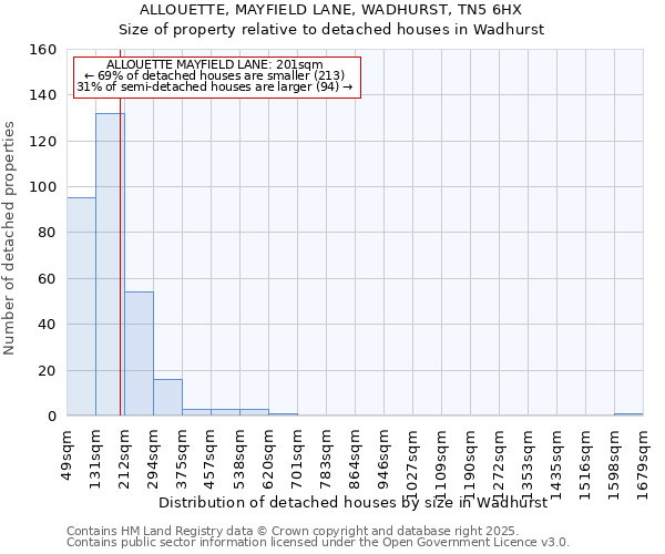 ALLOUETTE, MAYFIELD LANE, WADHURST, TN5 6HX: Size of property relative to detached houses houses in Wadhurst