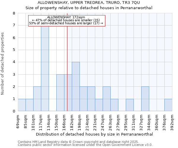ALLOWENSHAY, UPPER TREDREA, TRURO, TR3 7QU: Size of property relative to detached houses houses in Perranarworthal