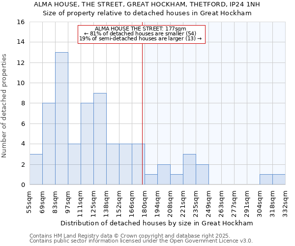 ALMA HOUSE, THE STREET, GREAT HOCKHAM, THETFORD, IP24 1NH: Size of property relative to detached houses houses in Great Hockham