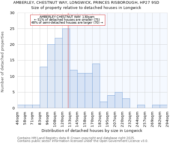 AMBERLEY, CHESTNUT WAY, LONGWICK, PRINCES RISBOROUGH, HP27 9SD: Size of property relative to detached houses houses in Longwick