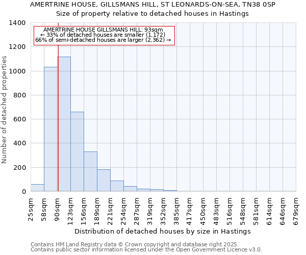 AMERTRINE HOUSE, GILLSMANS HILL, ST LEONARDS-ON-SEA, TN38 0SP: Size of property relative to detached houses houses in Hastings