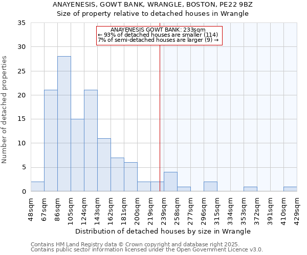 ANAYENESIS, GOWT BANK, WRANGLE, BOSTON, PE22 9BZ: Size of property relative to detached houses houses in Wrangle