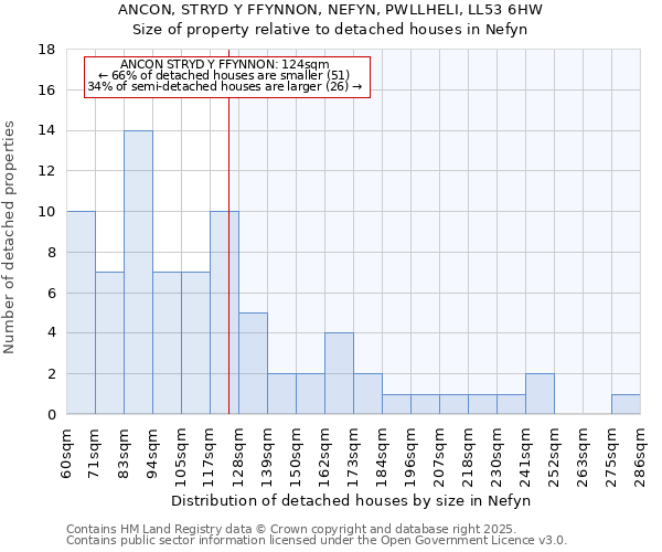 ANCON, STRYD Y FFYNNON, NEFYN, PWLLHELI, LL53 6HW: Size of property relative to detached houses houses in Nefyn