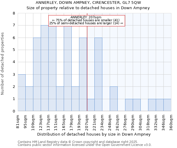 ANNERLEY, DOWN AMPNEY, CIRENCESTER, GL7 5QW: Size of property relative to detached houses houses in Down Ampney
