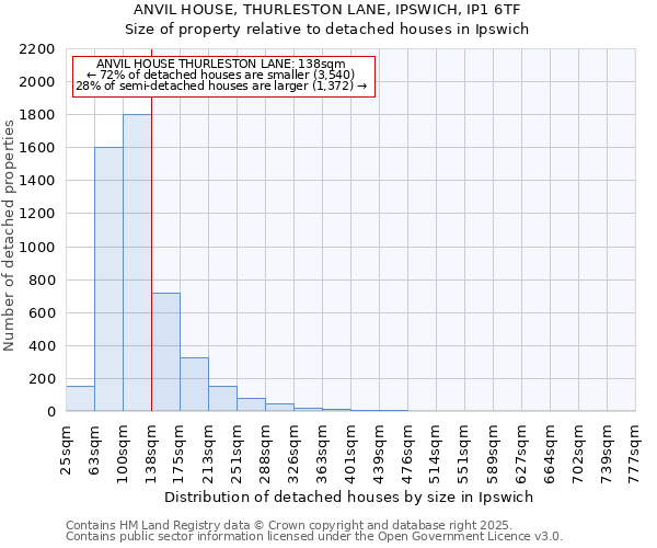 ANVIL HOUSE, THURLESTON LANE, IPSWICH, IP1 6TF: Size of property relative to detached houses houses in Ipswich