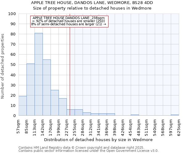 APPLE TREE HOUSE, DANDOS LANE, WEDMORE, BS28 4DD: Size of property relative to detached houses houses in Wedmore