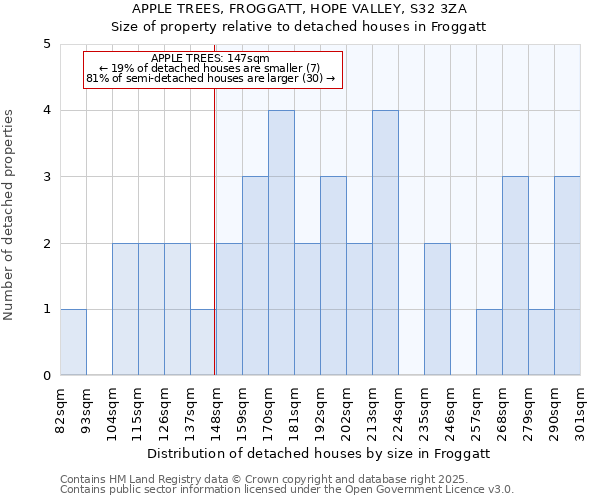 APPLE TREES, FROGGATT, HOPE VALLEY, S32 3ZA: Size of property relative to detached houses houses in Froggatt
