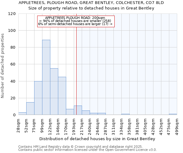 APPLETREES, PLOUGH ROAD, GREAT BENTLEY, COLCHESTER, CO7 8LD: Size of property relative to detached houses houses in Great Bentley