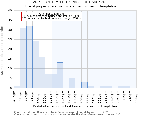 AR Y BRYN, TEMPLETON, NARBERTH, SA67 8RS: Size of property relative to detached houses houses in Templeton