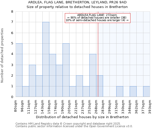 ARDLEA, FLAG LANE, BRETHERTON, LEYLAND, PR26 9AD: Size of property relative to detached houses houses in Bretherton