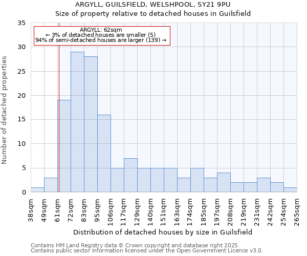 ARGYLL, GUILSFIELD, WELSHPOOL, SY21 9PU: Size of property relative to detached houses houses in Guilsfield