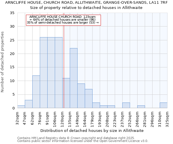 ARNCLIFFE HOUSE, CHURCH ROAD, ALLITHWAITE, GRANGE-OVER-SANDS, LA11 7RF: Size of property relative to detached houses houses in Allithwaite
