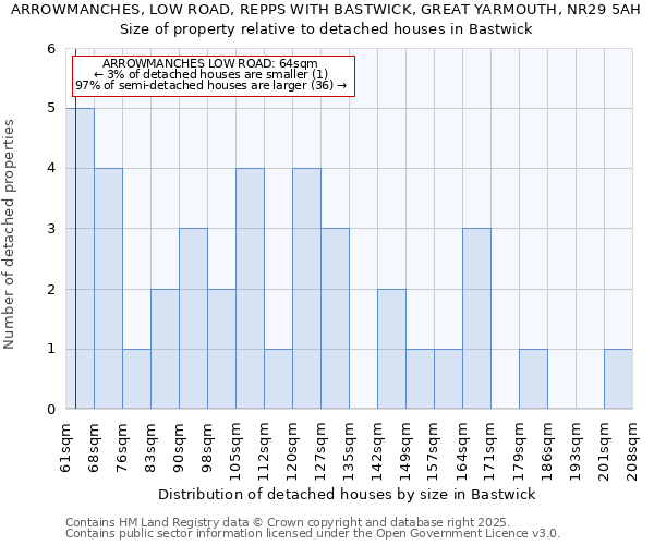 ARROWMANCHES, LOW ROAD, REPPS WITH BASTWICK, GREAT YARMOUTH, NR29 5AH: Size of property relative to detached houses houses in Bastwick