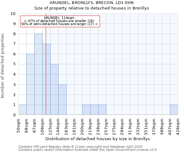 ARUNDEL, BRONLLYS, BRECON, LD3 0HN: Size of property relative to detached houses houses in Bronllys