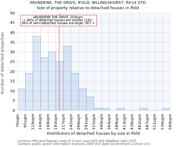 ARUNDENE, THE DRIVE, IFOLD, BILLINGSHURST, RH14 0TD: Size of property relative to detached houses houses in Ifold