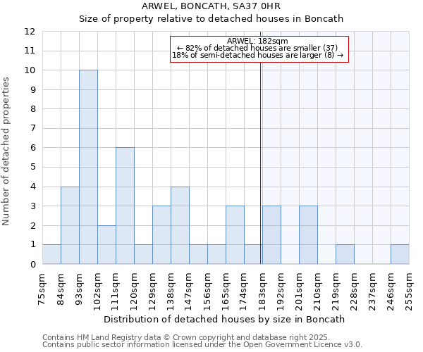 ARWEL, BONCATH, SA37 0HR: Size of property relative to detached houses houses in Boncath