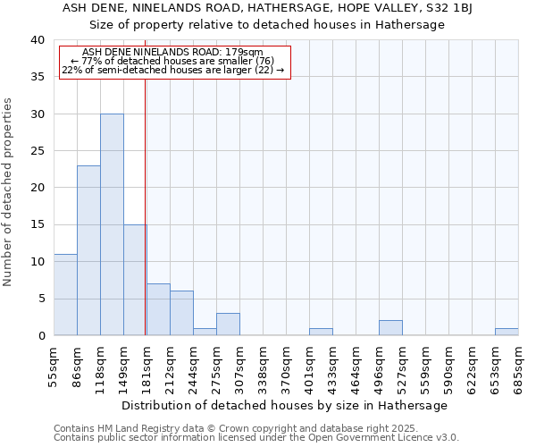 ASH DENE, NINELANDS ROAD, HATHERSAGE, HOPE VALLEY, S32 1BJ: Size of property relative to detached houses houses in Hathersage