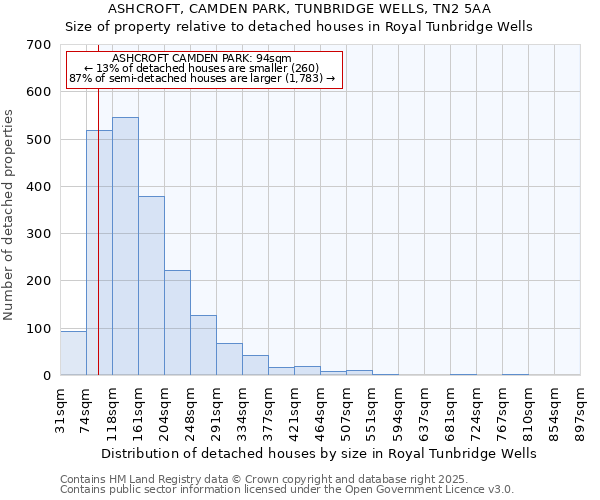 ASHCROFT, CAMDEN PARK, TUNBRIDGE WELLS, TN2 5AA: Size of property relative to detached houses houses in Royal Tunbridge Wells