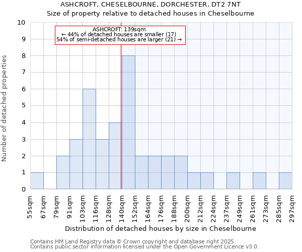 ASHCROFT, CHESELBOURNE, DORCHESTER, DT2 7NT: Size of property relative to detached houses houses in Cheselbourne