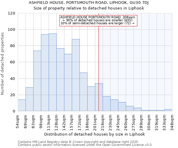 ASHFIELD HOUSE, PORTSMOUTH ROAD, LIPHOOK, GU30 7DJ: Size of property relative to detached houses houses in Liphook