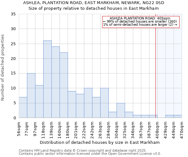 ASHLEA, PLANTATION ROAD, EAST MARKHAM, NEWARK, NG22 0SD: Size of property relative to detached houses houses in East Markham
