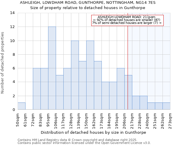 ASHLEIGH, LOWDHAM ROAD, GUNTHORPE, NOTTINGHAM, NG14 7ES: Size of property relative to detached houses houses in Gunthorpe