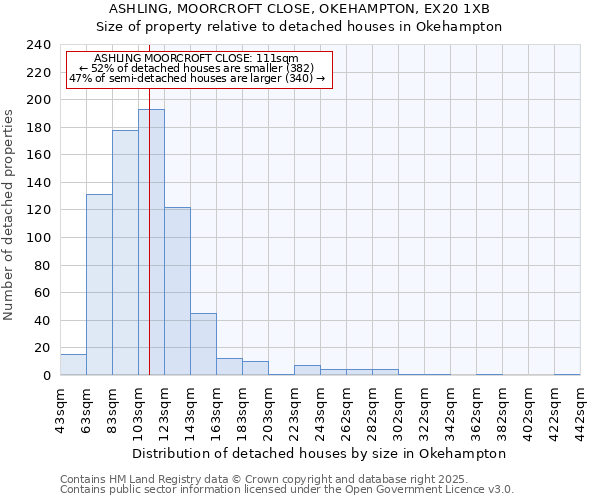 ASHLING, MOORCROFT CLOSE, OKEHAMPTON, EX20 1XB: Size of property relative to detached houses houses in Okehampton